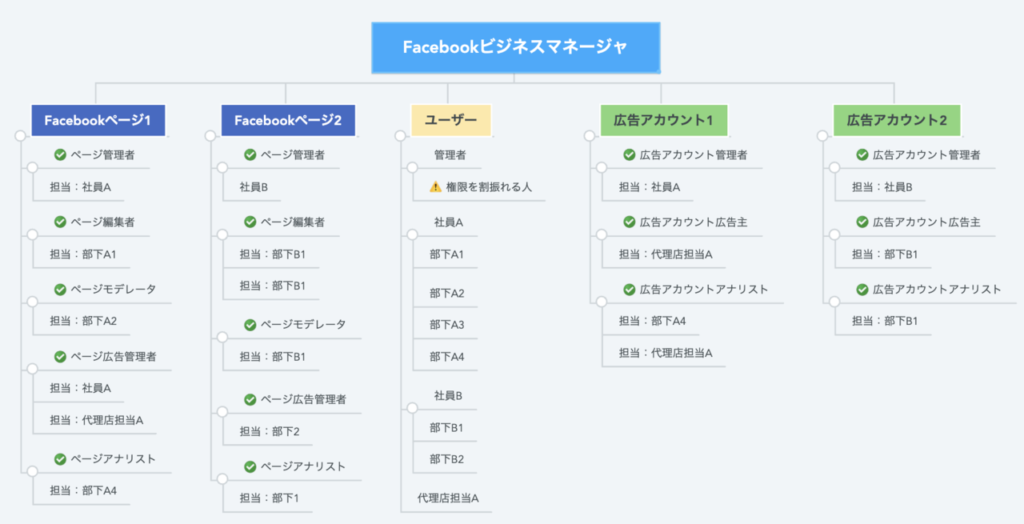 今日から始めるfacebookビジネスマネージャの作り方 やさしいネット集客の教科書