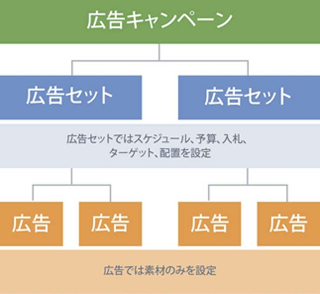 インスタグラム広告の基本構造と種類